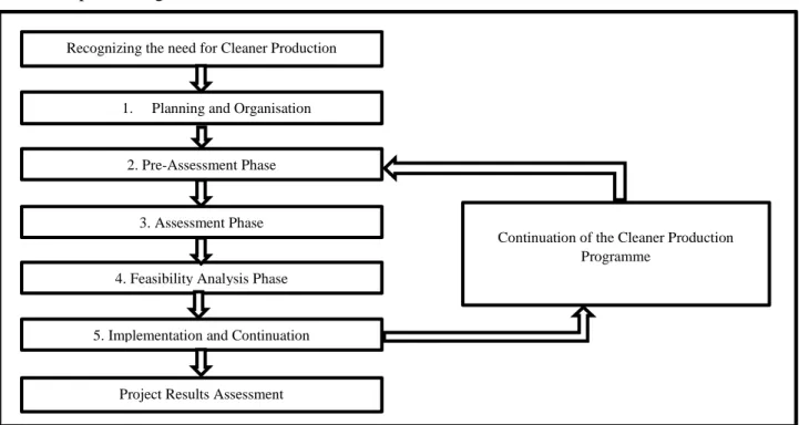 FIGURE  4:  DIAGRAM  SHOWING  THE  PHASES  OF  THE  RESOURCE  EFFICIENT  AND  CLEANER  PRODUCTION  ASSESSMENT  METHODOLOGY  (UNITED  NATIONS  ENVIRONMENT  PROGRAMME,  2014C).
