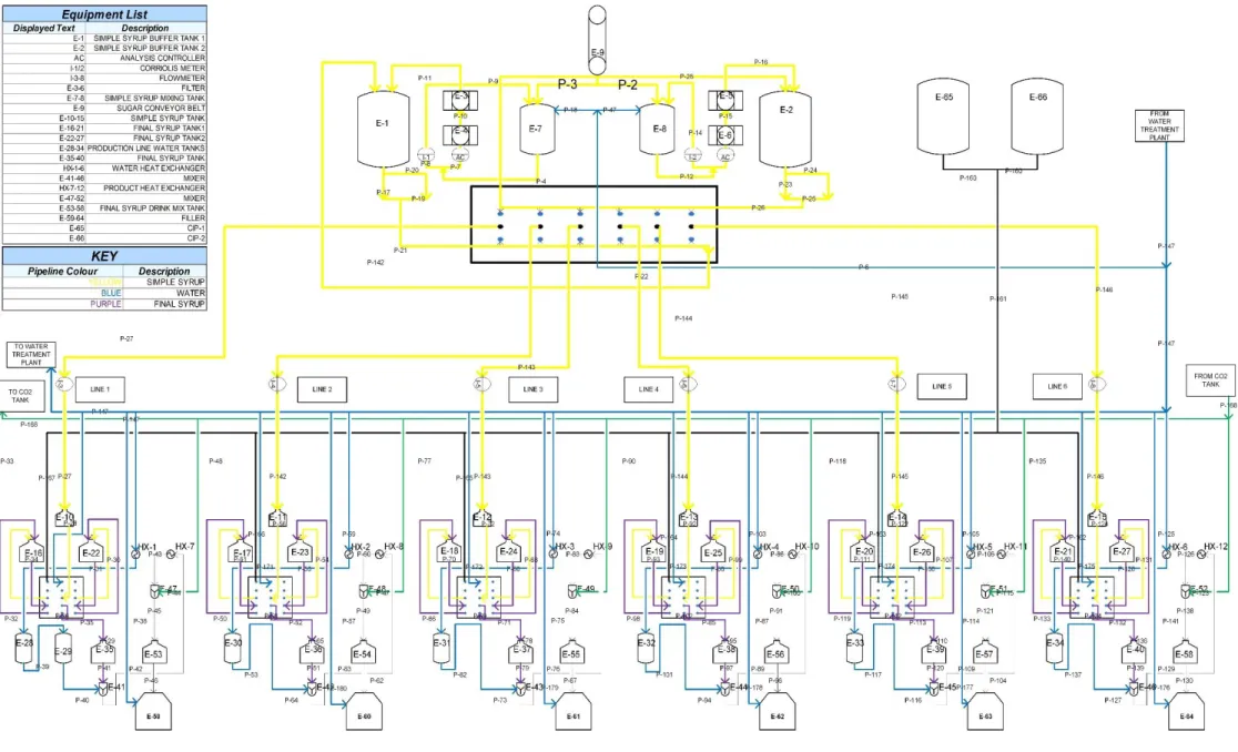 FIGURE 6: PROCESS FLOW DIAGRAM OF SUGAR ROOM AND WET SECTION OF FACTORY A.