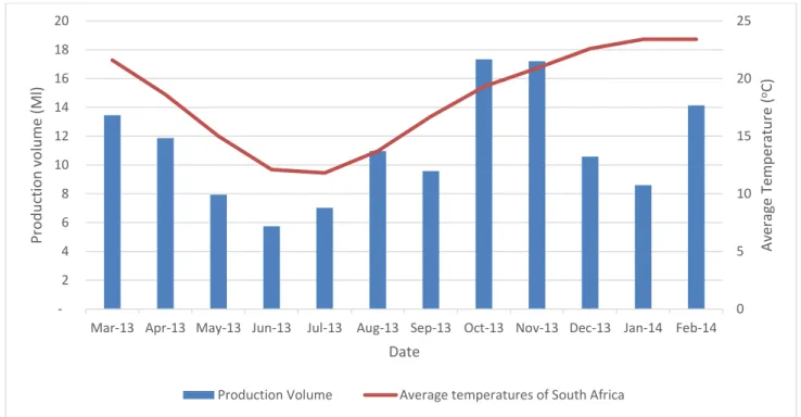 FIGURE 11: MONTHLY PRODUCTION VOLUME AND AVERAGE TEM PERATURES FOR SOUTH  AFRICA (THE WORLD BANK GROUP, 2014)