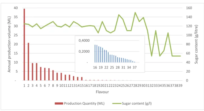 FIGURE  12:  ANNUAL  PRODUCTION  VOLUME  AND  SUGAR  CONTENT  OF  EACH  FLAVOUR,  COMPANY A
