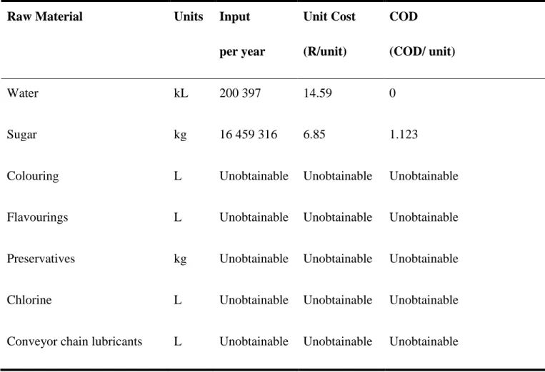 TABLE  7:  RAW  MATERIALS  INPUT  WITH  COST  AND  COD  VALUES  FOR  THE  YEAR  2014,  COMPANY A