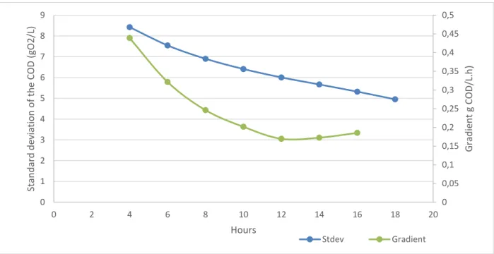 FIGURE 16: COD SENSITIVITY PLOT FOR THE DETERMINATION OF THE OPTIMUM TIME PERIOD  OF COMPOSITE SAMPLING