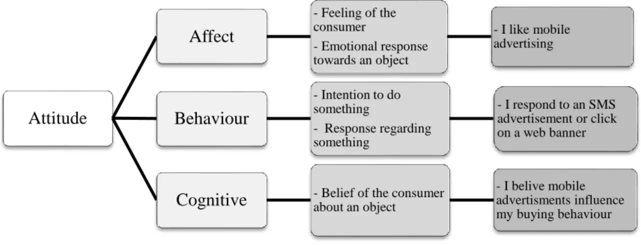 Figure 2-2: The ABC model of attitudes  Source: Zickermann (2014:62) 