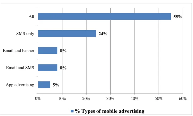 Figure 4-3: Types of mobile advertising exposed to 
