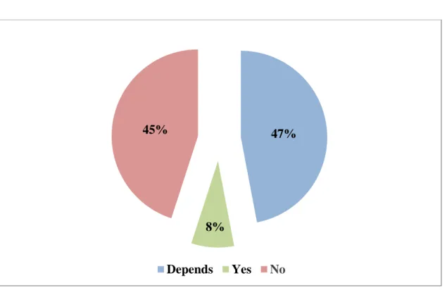 Figure 4-7: Influence on attention 