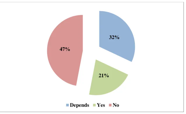 Figure 4-8: Persuasiveness of Mobile advertising 