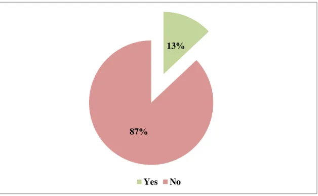 Figure 4-9: Influence of Mobile advertising on purchase 