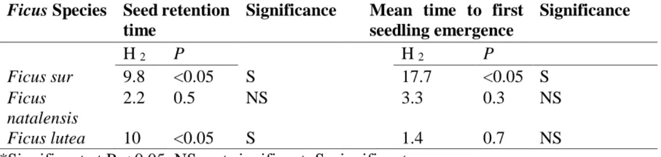 Table  3.2  Dark-capped  Bulbuls,  Red-winged  Starlings,  Knysna  and  Purple-crested  Turacos  differences in seed retention time and mean time seedling emergence of Ficus species  