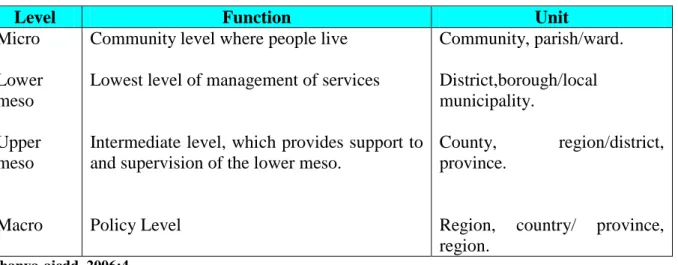 Table 2.1. The Micro-Meso-Macro Levels 