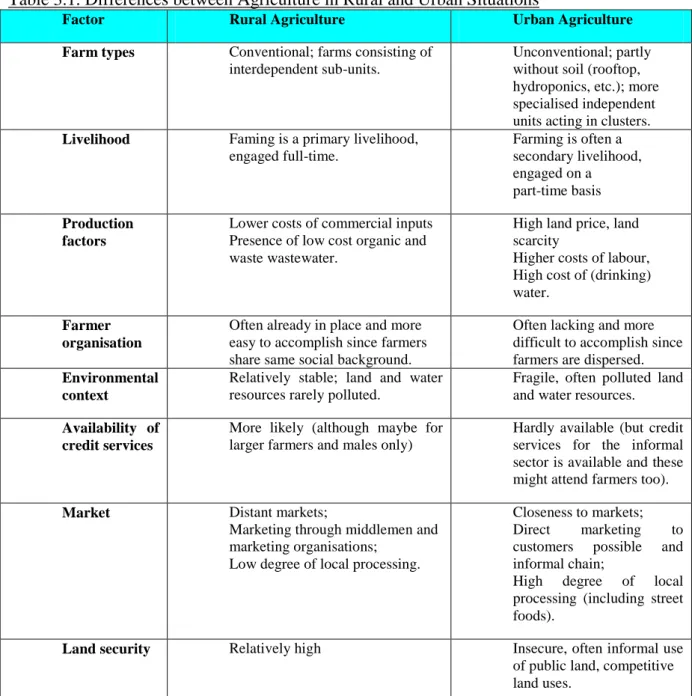 Table 3.1. Differences between Agriculture in Rural and Urban Situations 