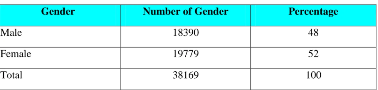 Table 4.3. Age Groups in Kwa-Mashu 