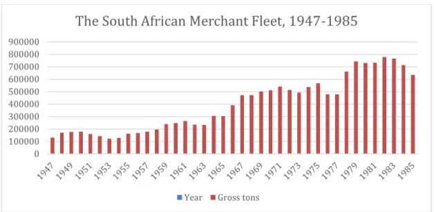 Figure 2.3: South African commercial fleet during the period from 1947 to 1985  (Source: Tonnage figures adapted from Berridge, 1987:229) 