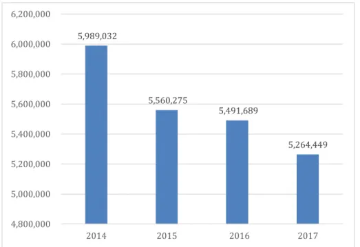 Figure  4.1  below  provides  an  overview  of  annual  coastal  bulk  and  breakbulk  (non- (non-containerised cargo) handled in South African ports which predominantly consists of  liquid bulk movements of refined petroleum products (as will be more full