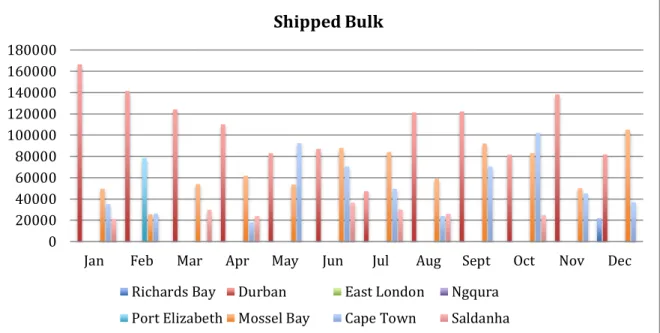 Figure 4.3: Shipped bulk monthly average  (Source: TNPA 2015 port statistics) 