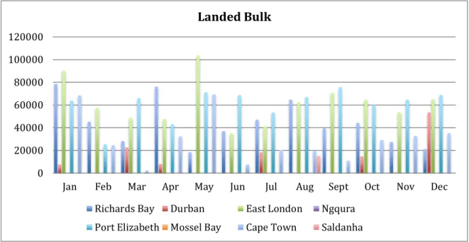 Figure 4.4: Landed bulk monthly average  (Source: TNPA 2015 port statistics)   4.2.1.3.3  Synopsis of bulk cargo figures 