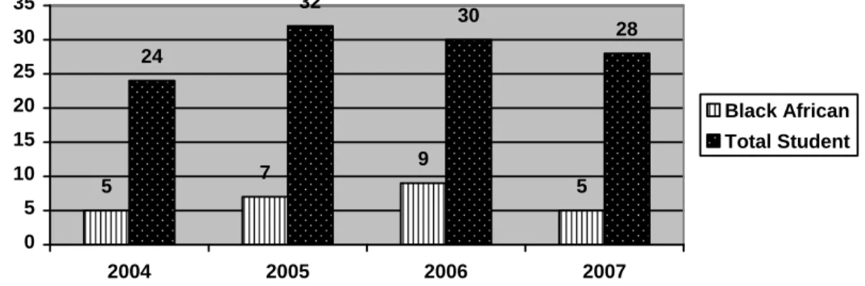 Figure 1.1 Racial demographics for Psychology programmes in 2007 at UKZN Pmb