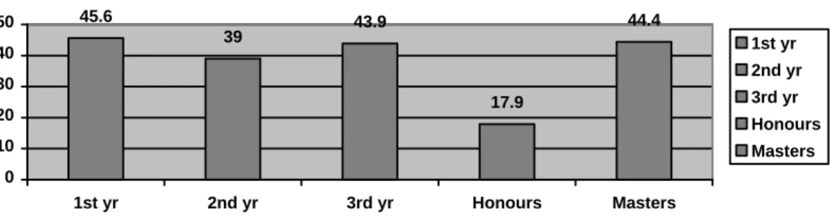 Figure 1.1 below illustrates the discrepancies in enrolment from which the need for this study has arisen