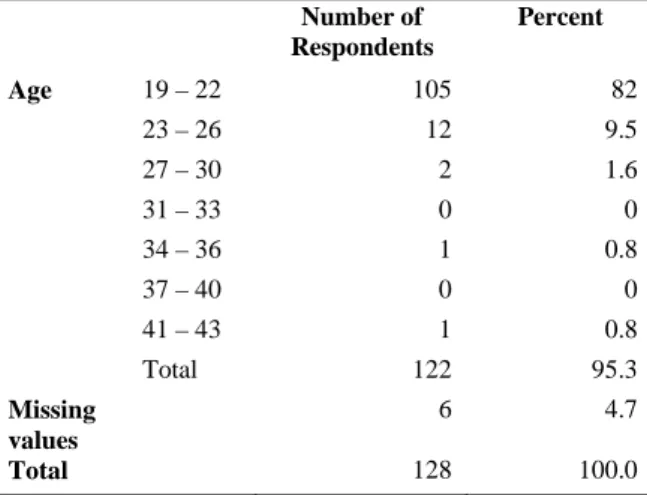 Table 4.1 Age range of research participants in the cross sectional questionnaire