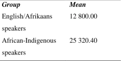 Table 4.6 Mean amount borrowed within the different groups (in Rands)