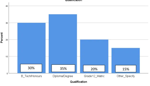 Figure 4.3 shows that 6 (30%) of that 6 (30%) of respondents had B Tech and Honours degree  as  their  highest  qualifications,  7  (35  %)  had  Diplomas  and  Degrees  as  their  highest  qualifications,  4  (20%)  had  grade  12  or  Matric  and  3  (15