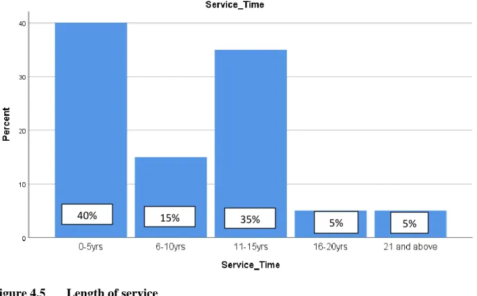 Figure 4.5  Length of service 