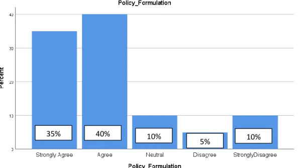 Figure 4.8  Contribute towards policy formulation 