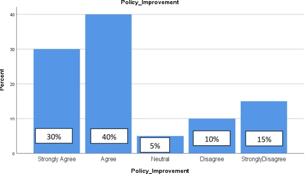 Figure 4.9  Contribute towards the improvement of the wage negotiation policies  Figure  4.9  clearly  indicate  that  the  statement  “I  am  allowed  to  contribute  towards  the  improvement of the wage negotiation policies” elicited similar responses t