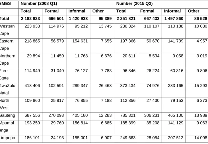 Table 2.3: Small, medium and micro enterprises by province  Source: Stats SA, 2016 