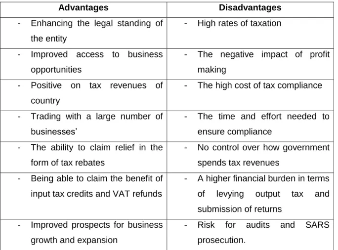 Table 2.5: Advantages and disadvantages of being registered for tax  Source: Govender, (2008) 