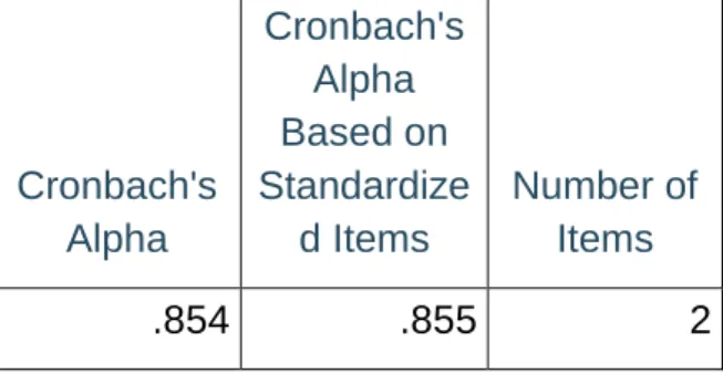 Table 4.2: Cronbach’s Alpha: Tax relief initiatives for small businesses 