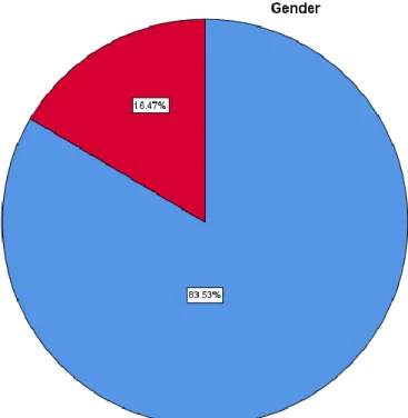 Table 4.3: Results of the gender of respondents 