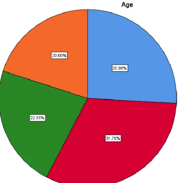 Table 4.4: Results of the age of respondents 
