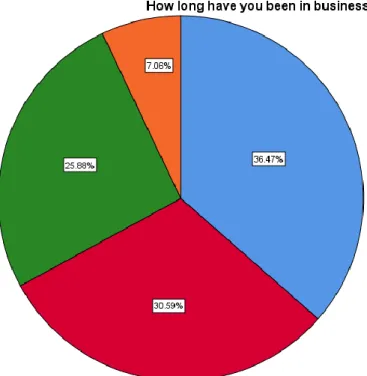 Table 4.5: Results of length of business of respondents 
