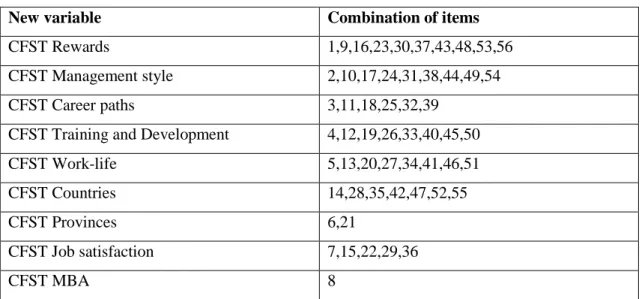 Table 12: Contributing Factors to Staff Turnover: sub-components and items 