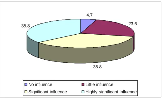 Figure 22: Dissatisfaction with remuneration 