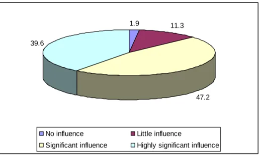 Figure 27: Lack of recognition for your qualifications through the pay system 