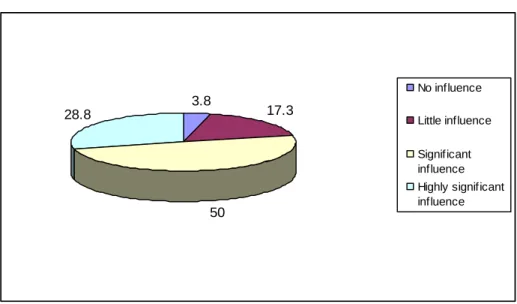Figure 28: Lack of recognition for experience through the pay system 