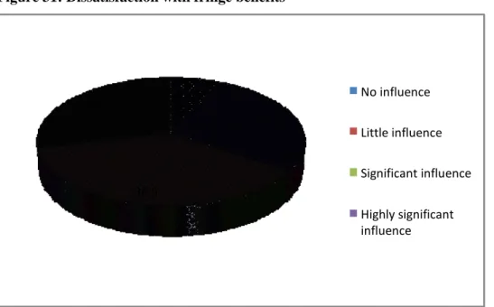 Figure 31: Dissatisfaction with fringe benefits 