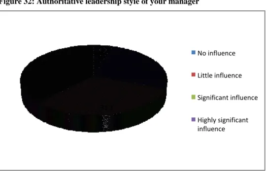 Figure 32: Authoritative leadership style of your manager 