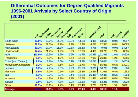 Table 3: Differential Outcomes for Degree Qualified Migrants Arrivals in Australia Differential Outcomes for Degree-Qualified Migrants 