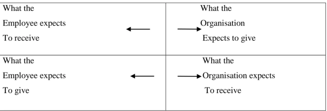 Figure 2: The Psychological contract: two parties, four sets of expectations  What the  