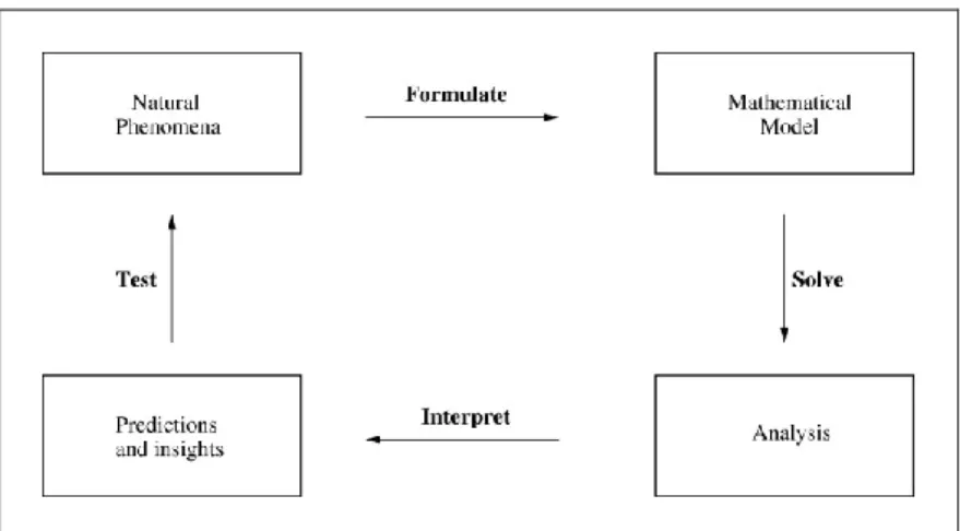 Figure 5: Flowchart of mathematical model development [128]. 
