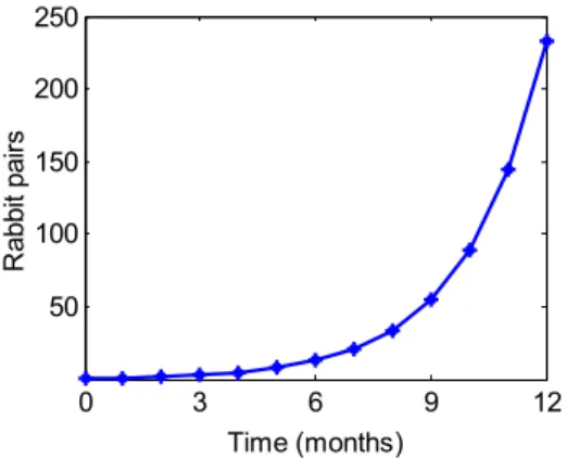 Figure  6:  Plot  of  Fibonacci  sequence  representing growth of rabbit population.