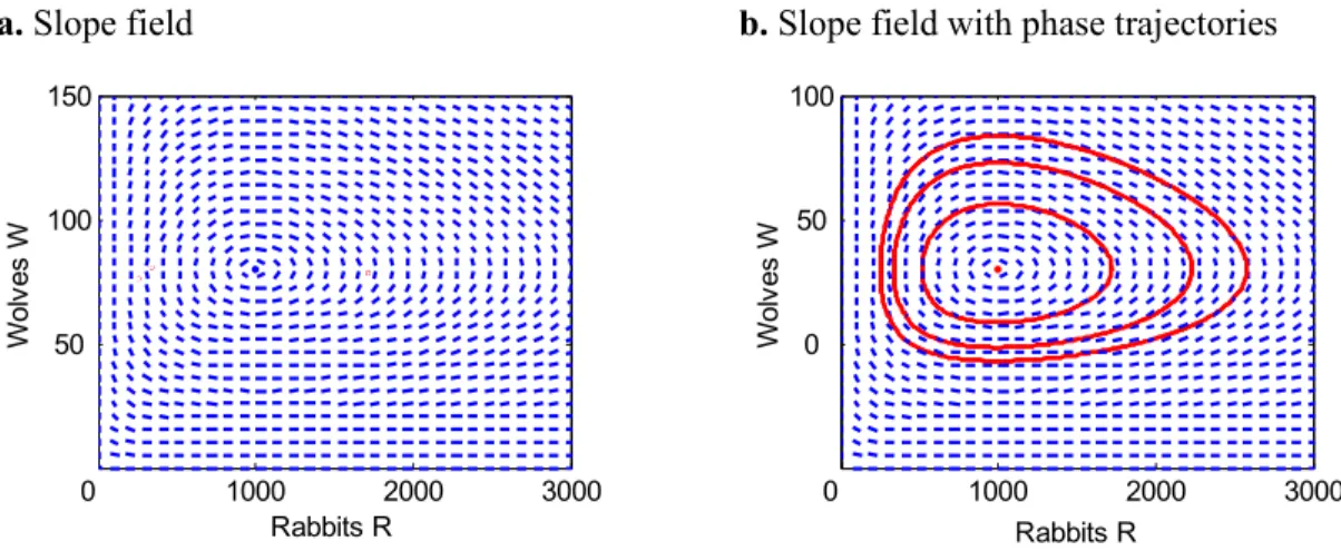 Figure 7: Slope field and phase portrait of the Lotka-Volterra system. Notice that the system has  cyclic trajectories and a centre at the point  R ,W 1000,80 