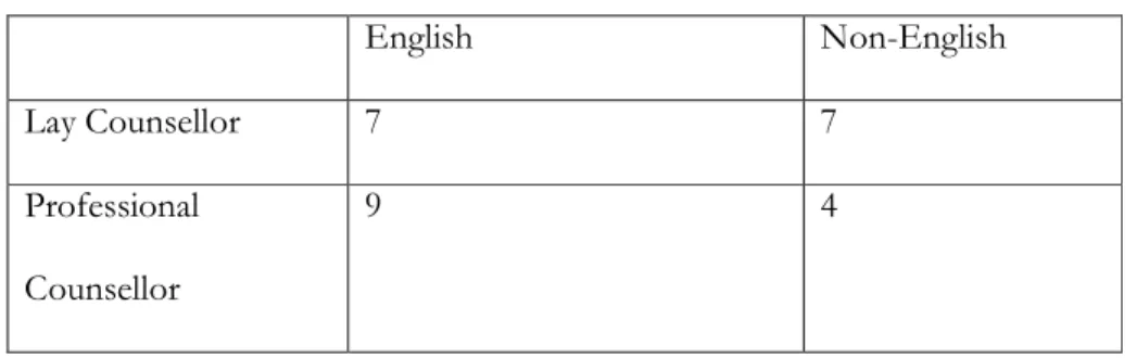 Table 1: Counselling Profession and Language Spoken (N= 27)  