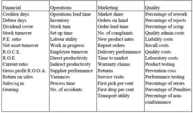 Table 2.1: Performance measures based on functional areas (Source: adapted from  Morgan 2004) 
