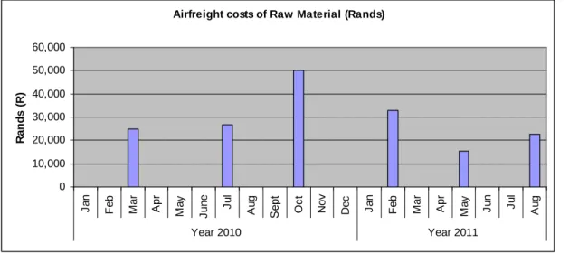 Fig 4.1 Airfreight cost of raw materials 
