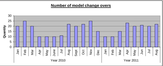 Fig 4.2 Number of model change overs 