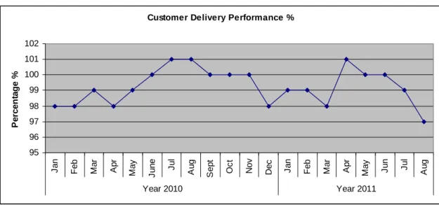 Fig 4.3 Customer delivery performance 