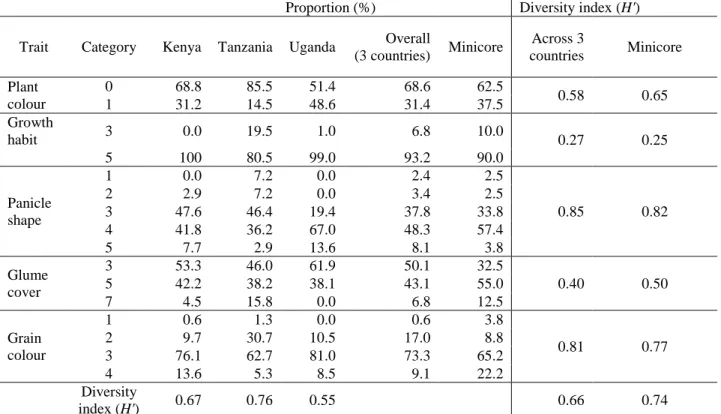 Table 2.4-1. Proportion of qualitative traits categories among finger millet accessions (%) per country and Shannon  diversity indices  